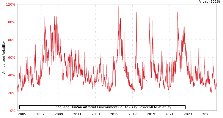 graph of Zhejiang Dun'An Artificial Environment Co Ltd APMEM