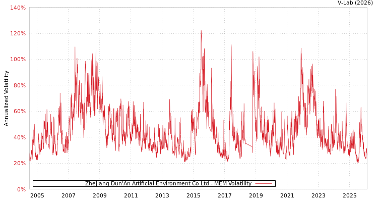 graph of Zhejiang Dun'An Artificial Environment Co Ltd MEM