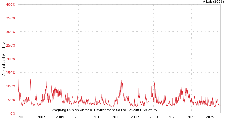 graph of Zhejiang Dun'An Artificial Environment Co Ltd AGARCH