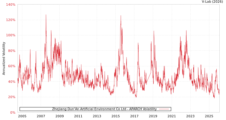 graph of Zhejiang Dun'An Artificial Environment Co Ltd APARCH