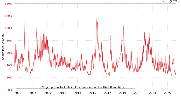 graph of Zhejiang Dun'An Artificial Environment Co Ltd GARCH