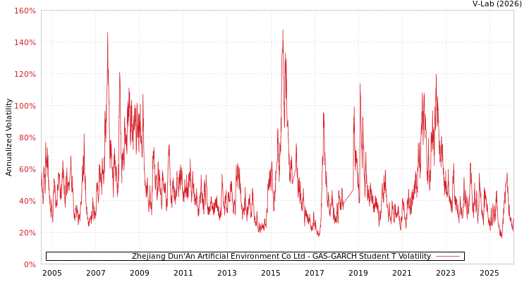 graph of Zhejiang Dun'An Artificial Environment Co Ltd GAS-GARCH-T
