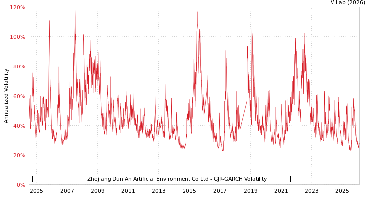 graph of Zhejiang Dun'An Artificial Environment Co Ltd GJR-GARCH