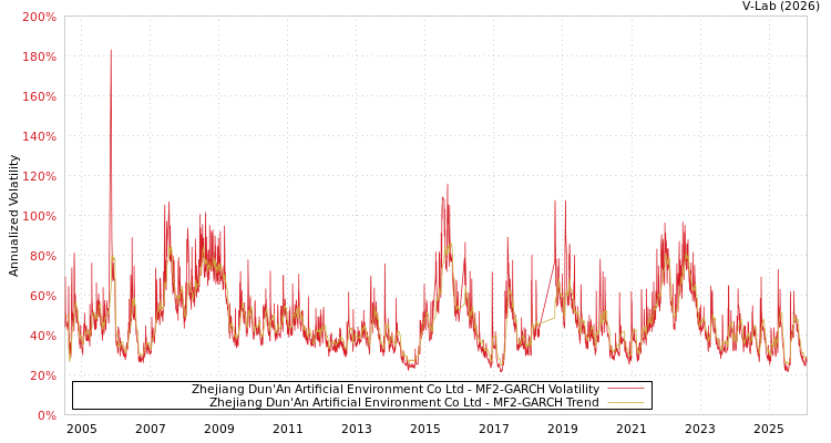 graph of Zhejiang Dun'An Artificial Environment Co Ltd MF2-GARCH