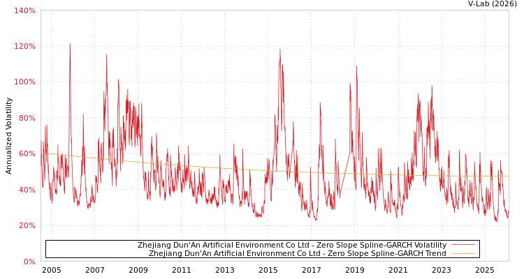 graph of Zhejiang Dun'An Artificial Environment Co Ltd S0GARCH