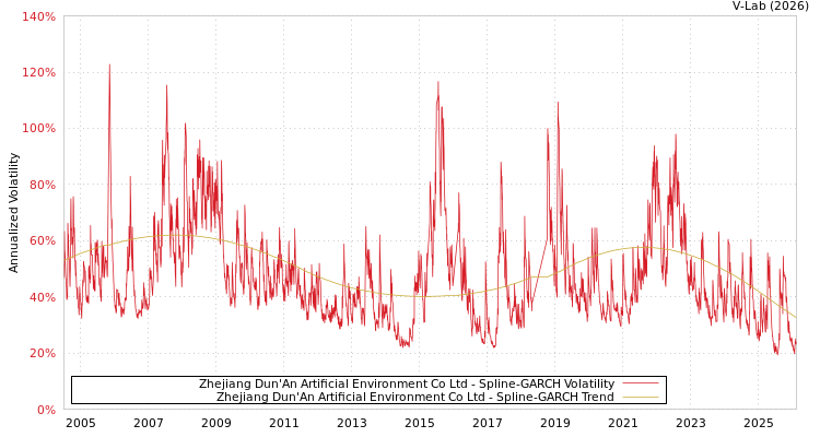 graph of Zhejiang Dun'An Artificial Environment Co Ltd SGARCH
