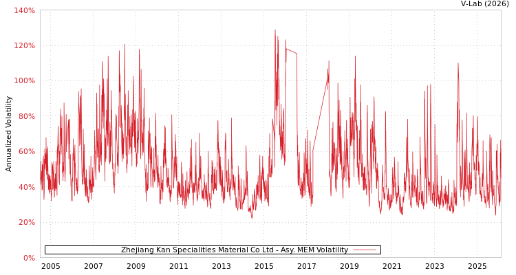 graph of Zhejiang Kan Specialities Material Co Ltd AMEM