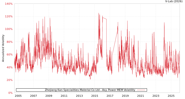 graph of Zhejiang Kan Specialities Material Co Ltd APMEM
