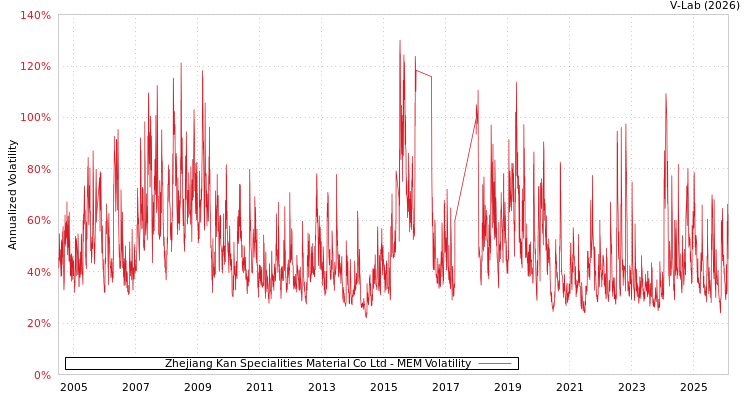 graph of Zhejiang Kan Specialities Material Co Ltd MEM