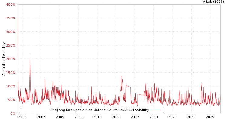 graph of Zhejiang Kan Specialities Material Co Ltd AGARCH