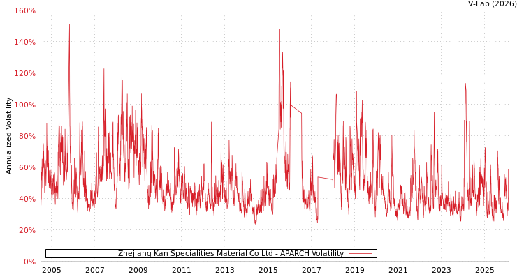graph of Zhejiang Kan Specialities Material Co Ltd APARCH