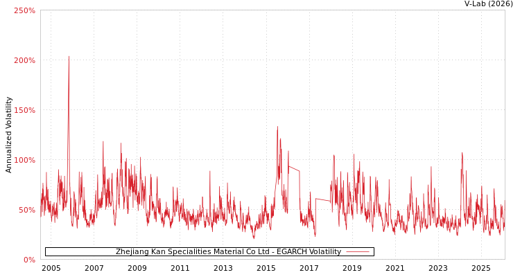graph of Zhejiang Kan Specialities Material Co Ltd EGARCH