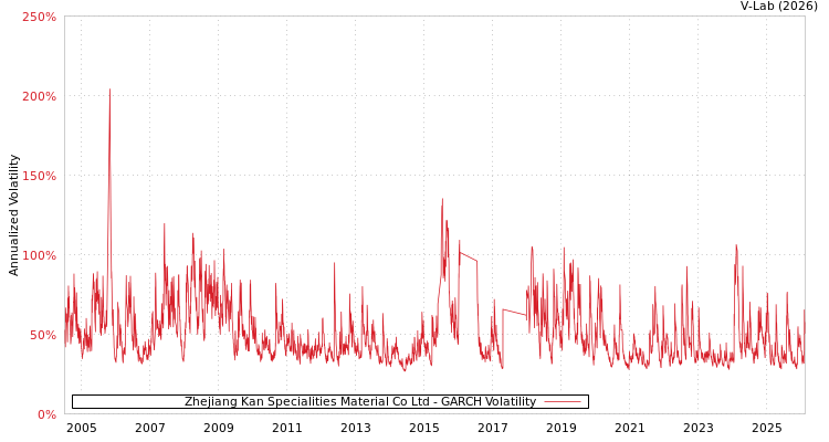 graph of Zhejiang Kan Specialities Material Co Ltd GARCH