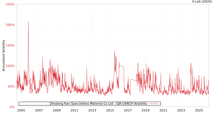 graph of Zhejiang Kan Specialities Material Co Ltd GJR-GARCH