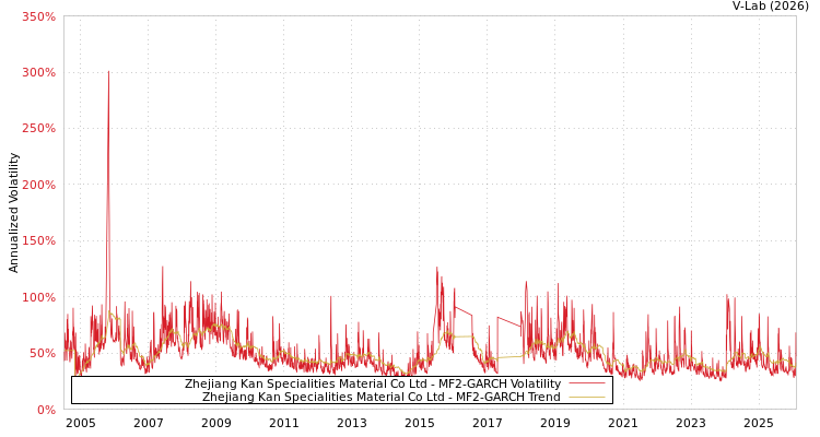 graph of Zhejiang Kan Specialities Material Co Ltd MF2-GARCH