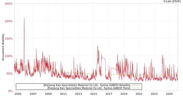 graph of Zhejiang Kan Specialities Material Co Ltd SGARCH