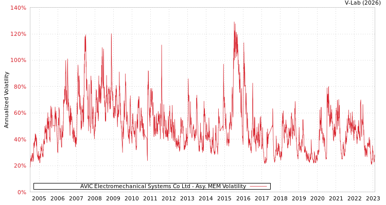 graph of AVIC Electromechanical Systems Co Ltd AMEM