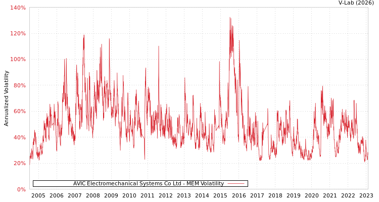 graph of AVIC Electromechanical Systems Co Ltd MEM