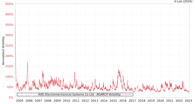 graph of AVIC Electromechanical Systems Co Ltd AGARCH