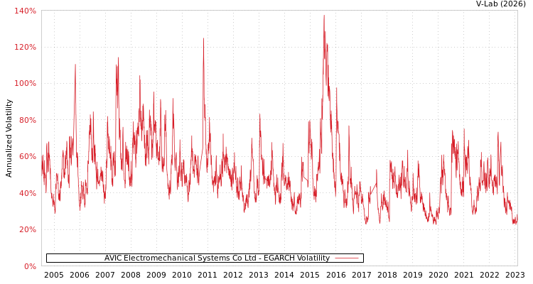 graph of AVIC Electromechanical Systems Co Ltd EGARCH