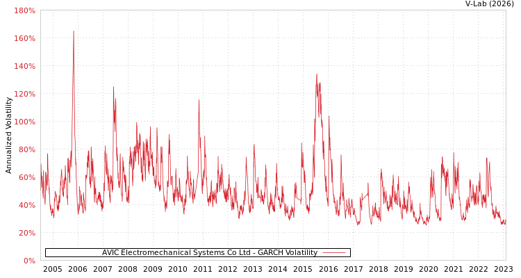 graph of AVIC Electromechanical Systems Co Ltd GARCH