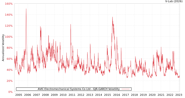 graph of AVIC Electromechanical Systems Co Ltd GJR-GARCH