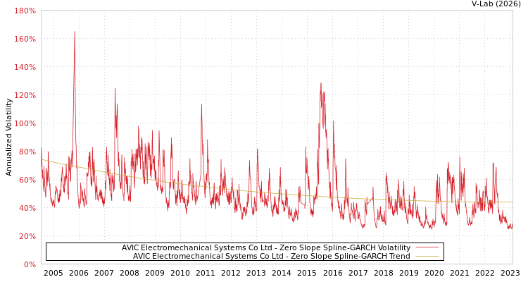 graph of AVIC Electromechanical Systems Co Ltd S0GARCH