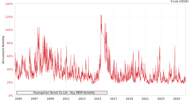 graph of Huangshan Novel Co Ltd AMEM