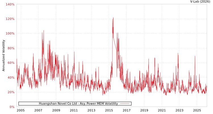 graph of Huangshan Novel Co Ltd APMEM