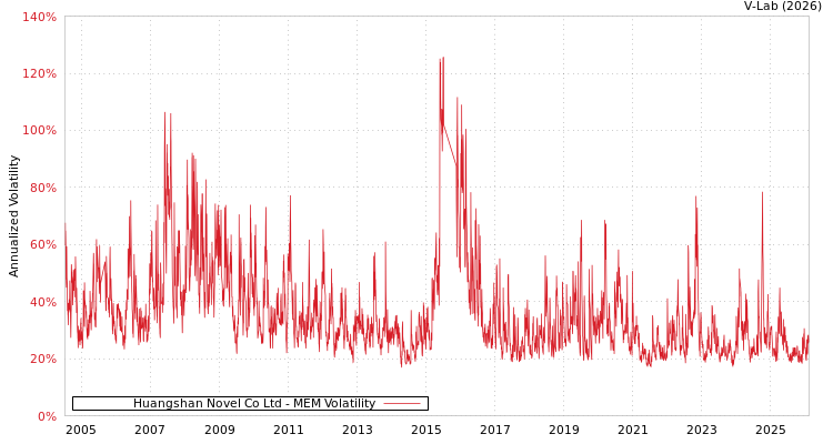 graph of Huangshan Novel Co Ltd MEM