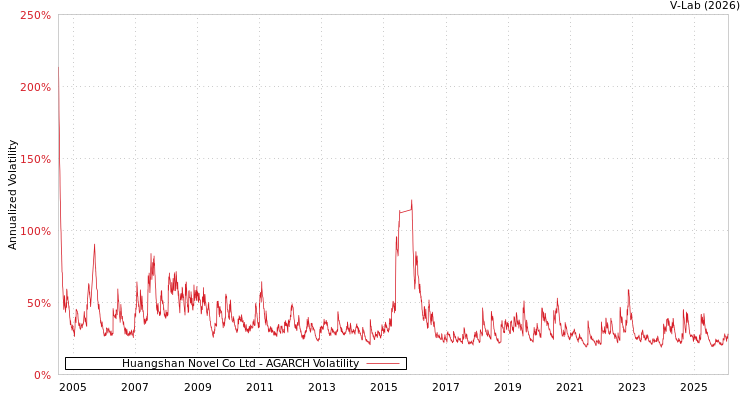 graph of Huangshan Novel Co Ltd AGARCH