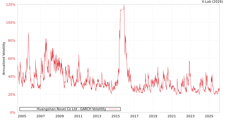 graph of Huangshan Novel Co Ltd GARCH