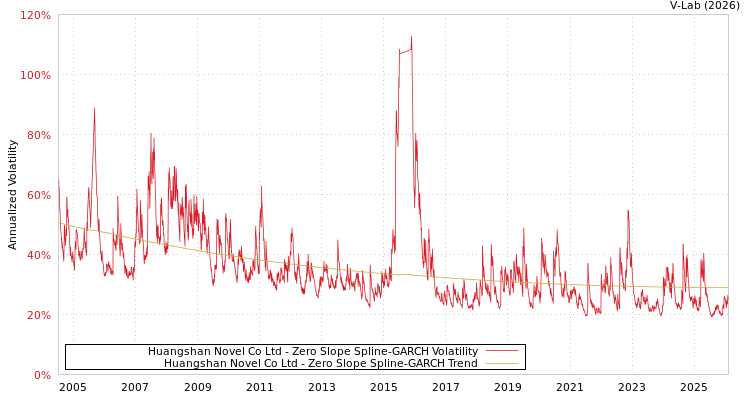 graph of Huangshan Novel Co Ltd S0GARCH