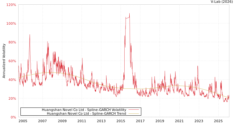 graph of Huangshan Novel Co Ltd SGARCH
