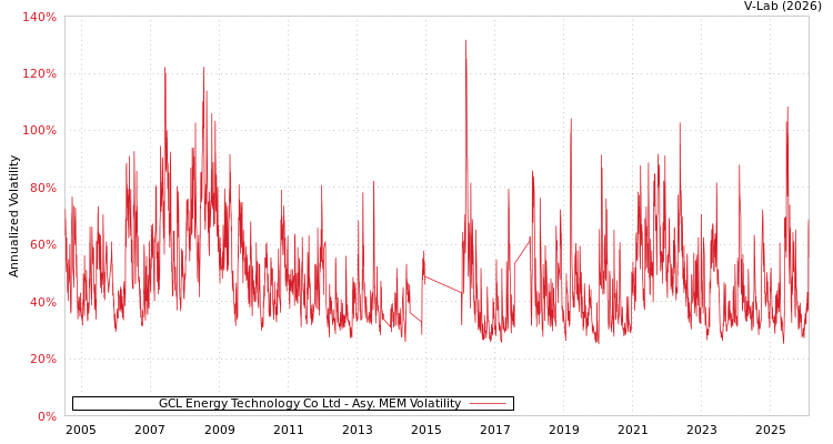 graph of GCL Energy Technology Co Ltd AMEM