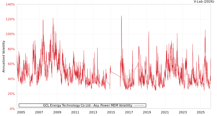 graph of GCL Energy Technology Co Ltd APMEM