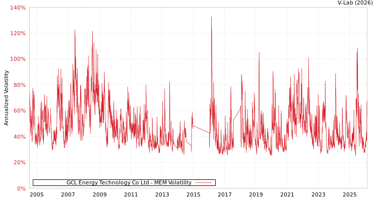 graph of GCL Energy Technology Co Ltd MEM