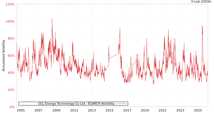 graph of GCL Energy Technology Co Ltd EGARCH
