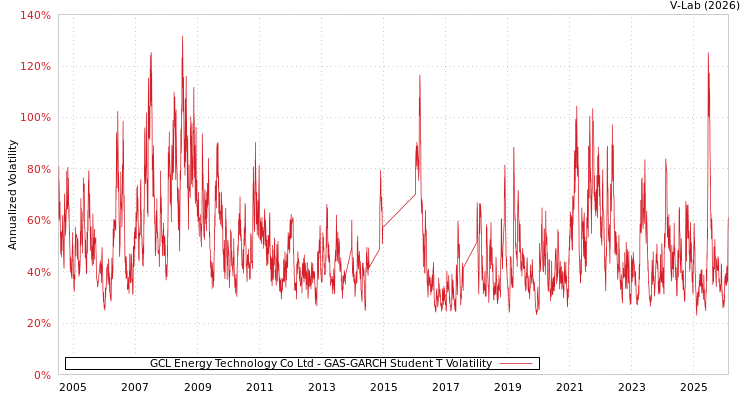 graph of GCL Energy Technology Co Ltd GAS-GARCH-T
