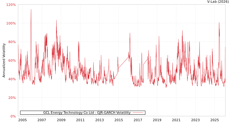 graph of GCL Energy Technology Co Ltd GJR-GARCH