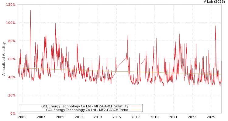 graph of GCL Energy Technology Co Ltd MF2-GARCH