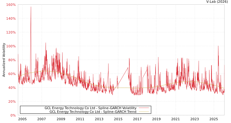 graph of GCL Energy Technology Co Ltd SGARCH