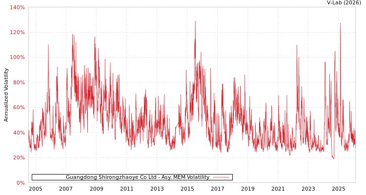 graph of Guangdong Shirongzhaoye Co Ltd AMEM