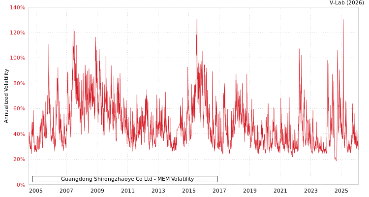 graph of Guangdong Shirongzhaoye Co Ltd MEM