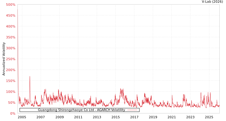 graph of Guangdong Shirongzhaoye Co Ltd AGARCH