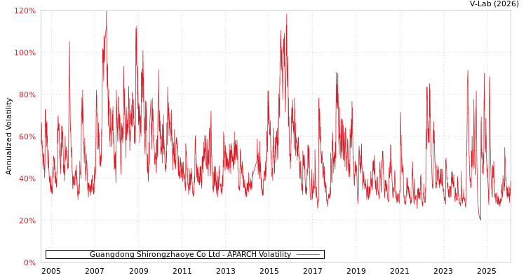 graph of Guangdong Shirongzhaoye Co Ltd APARCH