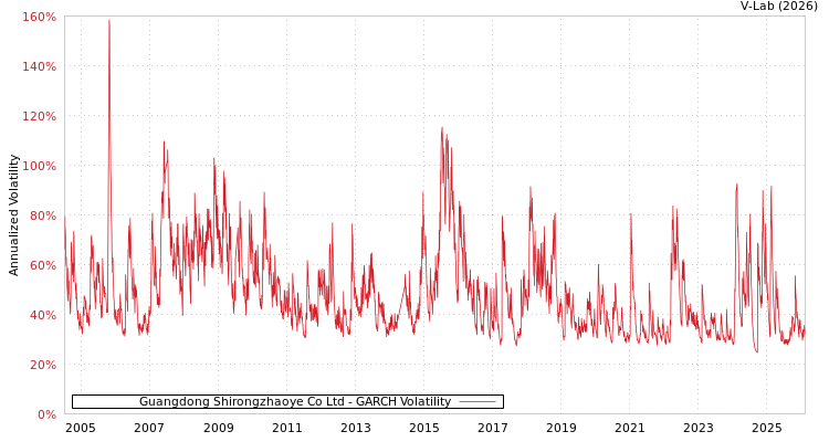 graph of Guangdong Shirongzhaoye Co Ltd GARCH