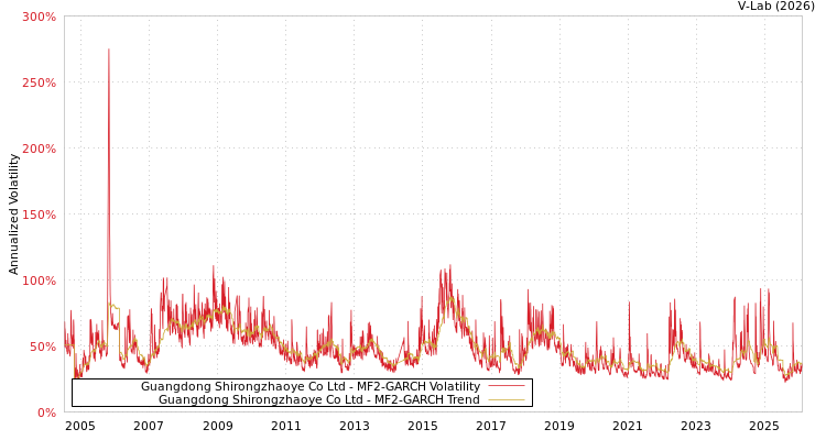 graph of Guangdong Shirongzhaoye Co Ltd MF2-GARCH