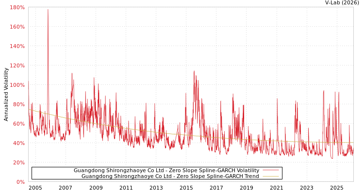 graph of Guangdong Shirongzhaoye Co Ltd S0GARCH