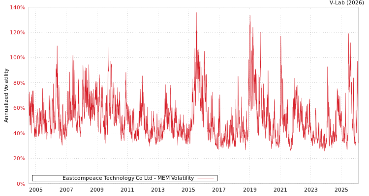 graph of Eastcompeace Technology Co Ltd MEM